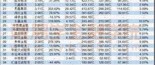 2019上半年太“南”了？一文看盡工銀、國銀、平安、遠東等50家租賃公司年中報！